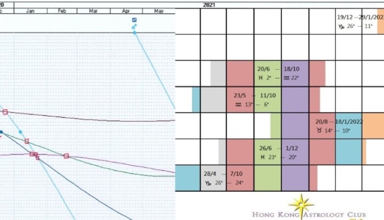 21年逆行及重要流年相位